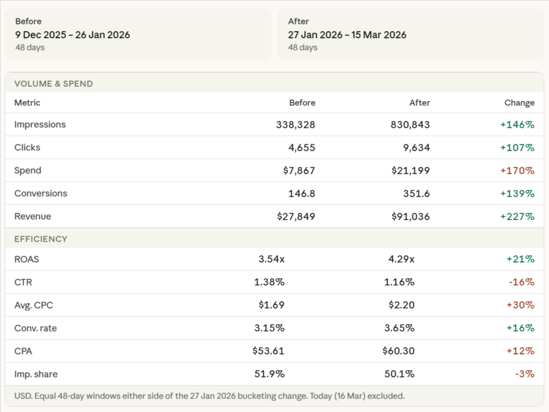 Google Shopping campaign performance comparison before and after bucketing change